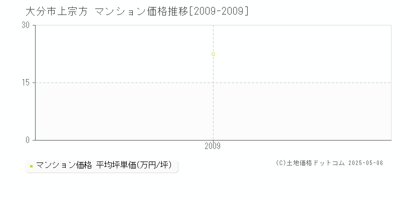 上宗方(大分市)のマンション価格推移グラフ(坪単価)[2009-2009年]