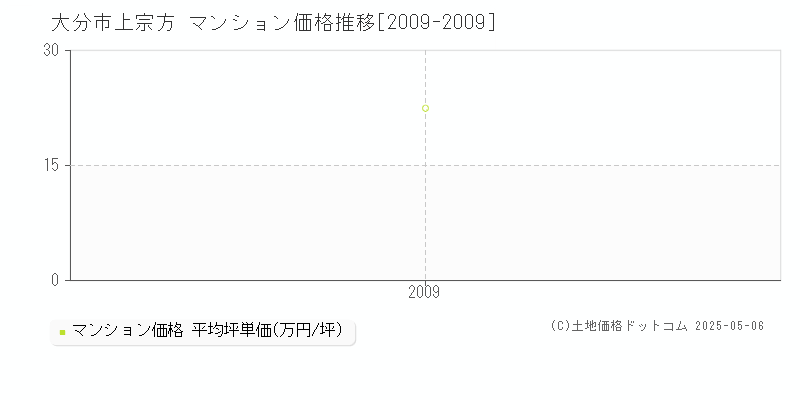 大分市上宗方のマンション価格推移グラフ 