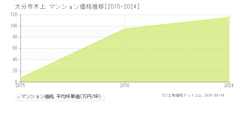 木上(大分市)のマンション価格推移グラフ(坪単価)[2015-2024年]