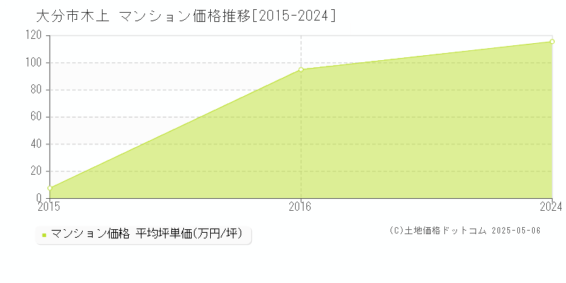 大分市木上のマンション価格推移グラフ 