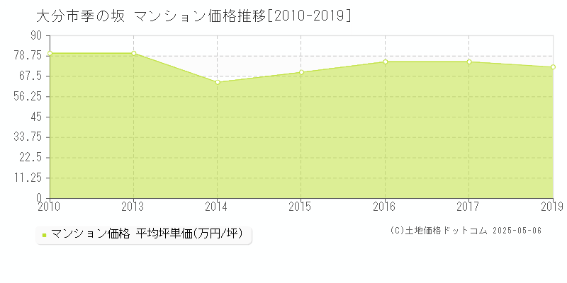 季の坂(大分市)のマンション価格推移グラフ(坪単価)[2010-2019年]