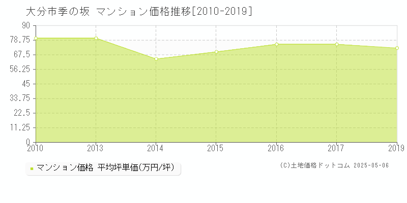 大分市季の坂のマンション価格推移グラフ 