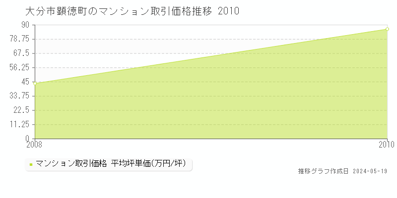 大分市顕徳町のマンション価格推移グラフ 
