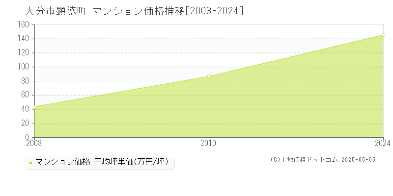 顕徳町(大分市)のマンション価格推移グラフ(坪単価)[2008-2024年]