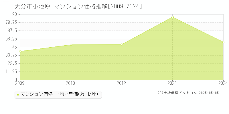 小池原(大分市)のマンション価格推移グラフ(坪単価)[2009-2024年]