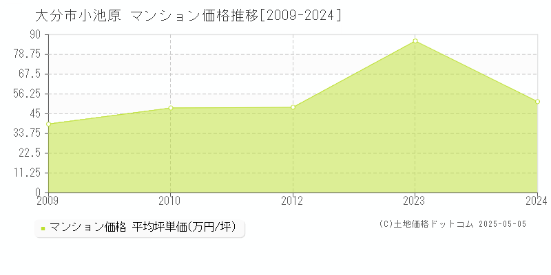 大分市小池原のマンション価格推移グラフ 