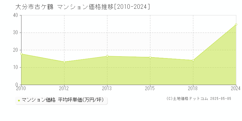 古ケ鶴(大分市)のマンション価格推移グラフ(坪単価)[2010-2024年]