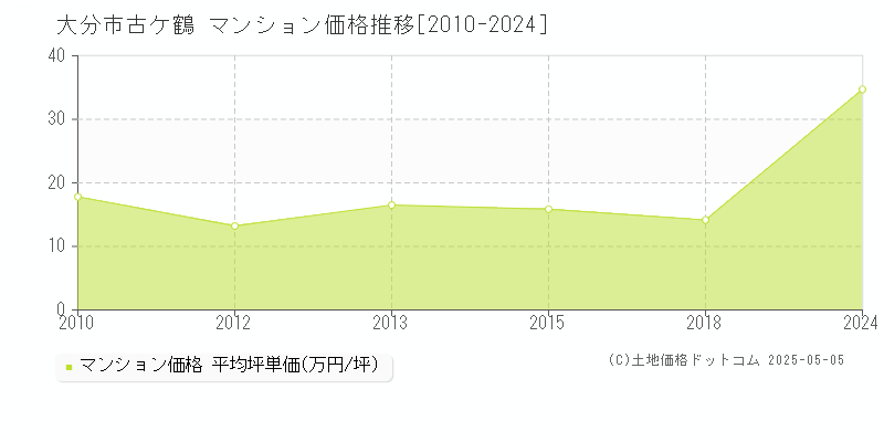 大分市古ケ鶴のマンション価格推移グラフ 