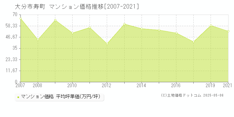 寿町(大分市)のマンション価格推移グラフ(坪単価)[2007-2021年]