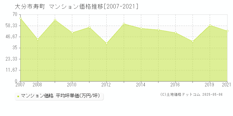 大分市寿町のマンション価格推移グラフ 