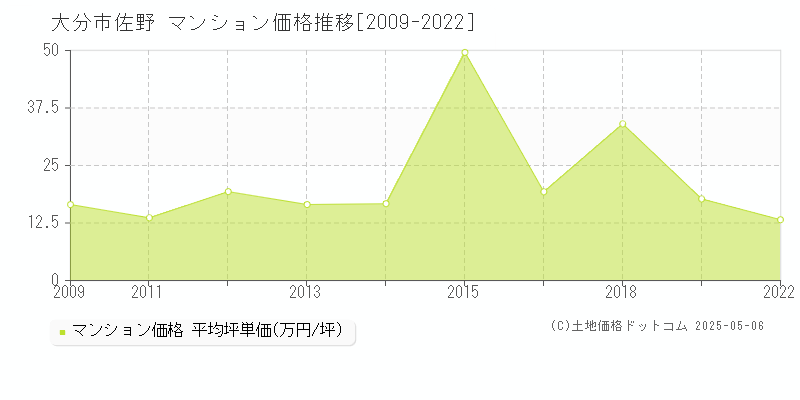 佐野(大分市)のマンション価格推移グラフ(坪単価)[2009-2022年]