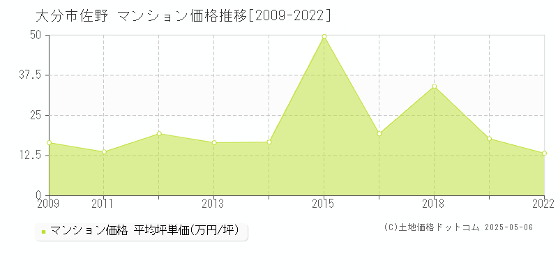 大分市佐野のマンション価格推移グラフ 