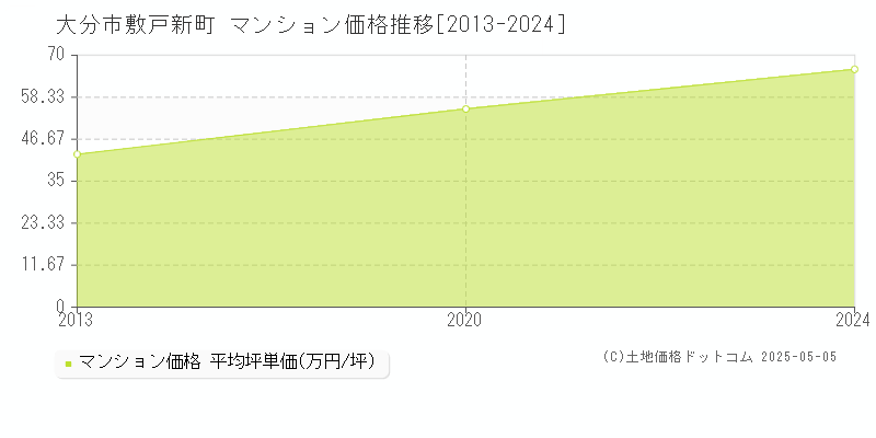 敷戸新町(大分市)のマンション価格推移グラフ(坪単価)[2013-2024年]