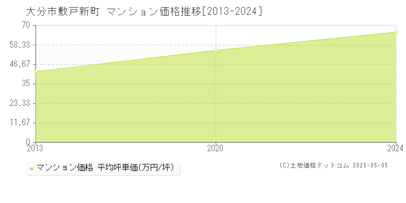 大分市敷戸新町のマンション価格推移グラフ 