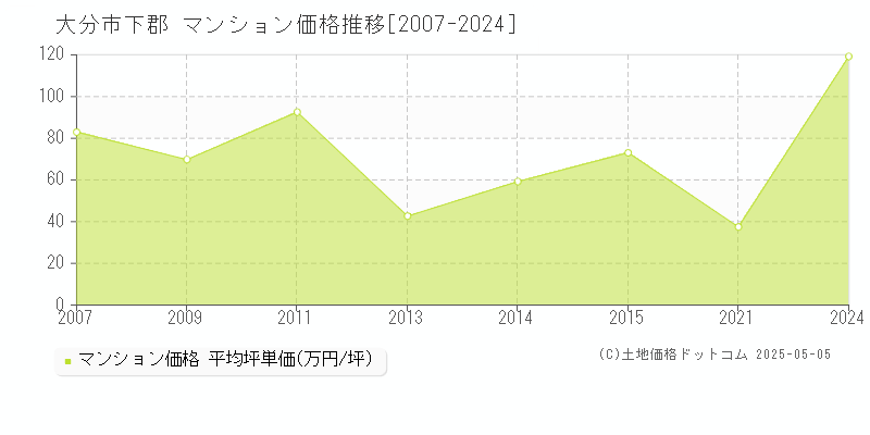 下郡(大分市)のマンション価格推移グラフ(坪単価)[2007-2024年]