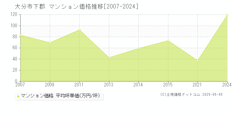 大分市下郡のマンション価格推移グラフ 