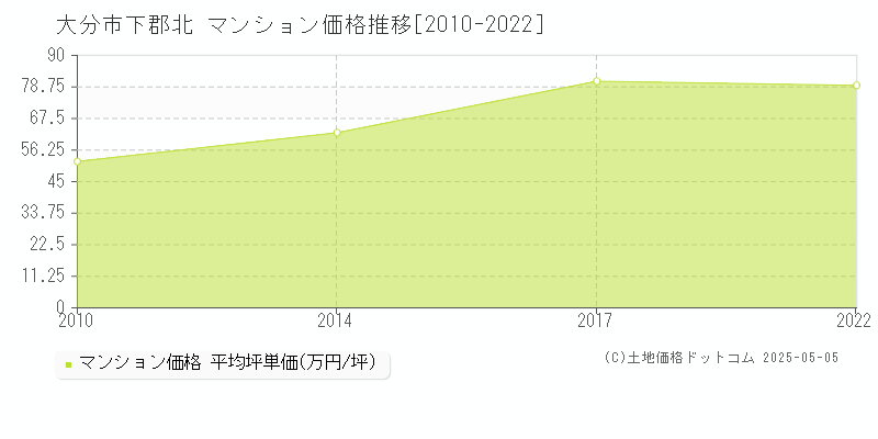 下郡北(大分市)のマンション価格推移グラフ(坪単価)[2010-2022年]