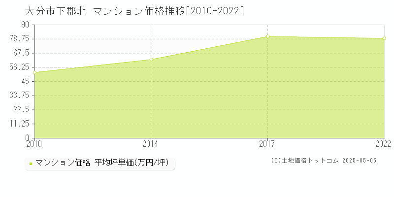 大分市下郡北のマンション価格推移グラフ 