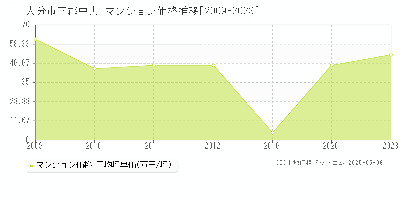 下郡中央(大分市)のマンション価格推移グラフ(坪単価)[2009-2023年]