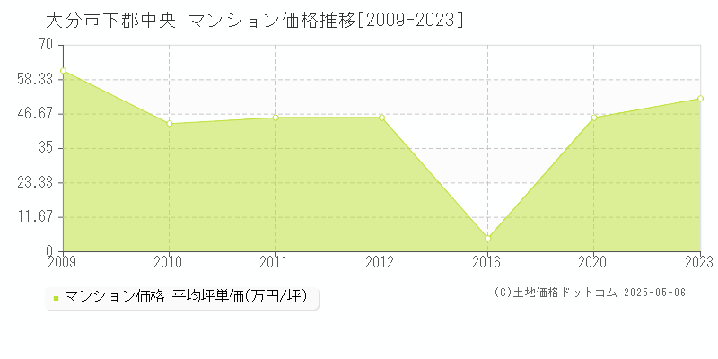 大分市下郡中央のマンション価格推移グラフ 