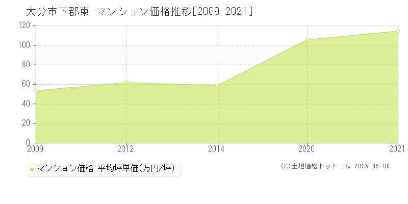 下郡東(大分市)のマンション価格推移グラフ(坪単価)[2009-2021年]