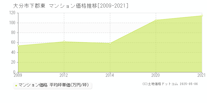 大分市下郡東のマンション価格推移グラフ 