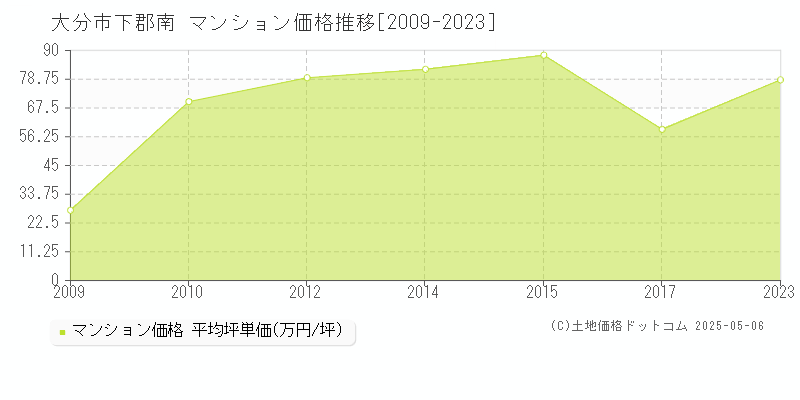 下郡南(大分市)のマンション価格推移グラフ(坪単価)[2009-2023年]