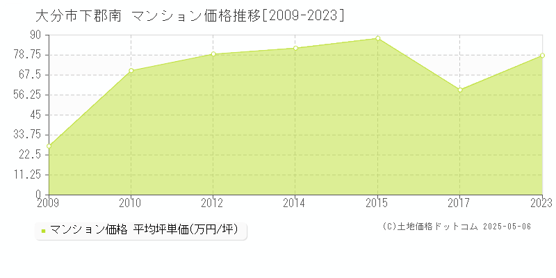 大分市下郡南のマンション価格推移グラフ 