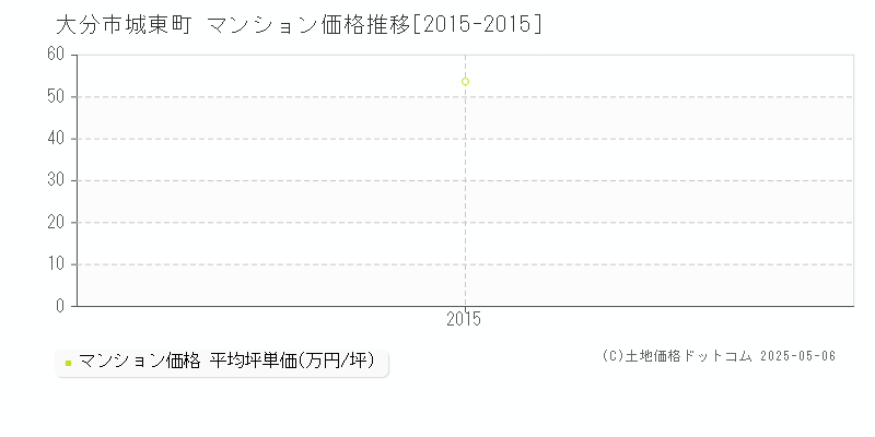 城東町(大分市)のマンション価格推移グラフ(坪単価)[2015-2015年]