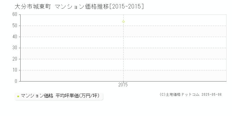 大分市城東町のマンション価格推移グラフ 