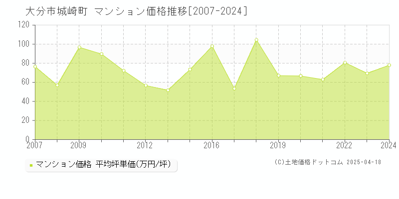 大分市城崎町のマンション価格推移グラフ 