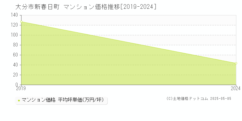 新春日町(大分市)のマンション価格推移グラフ(坪単価)[2019-2024年]