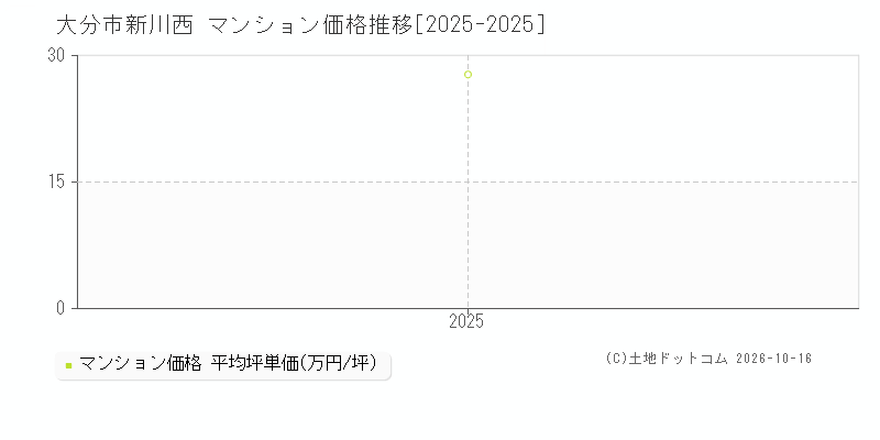 大分市新川西のマンション価格推移グラフ(坪単価)[2025-2025年]