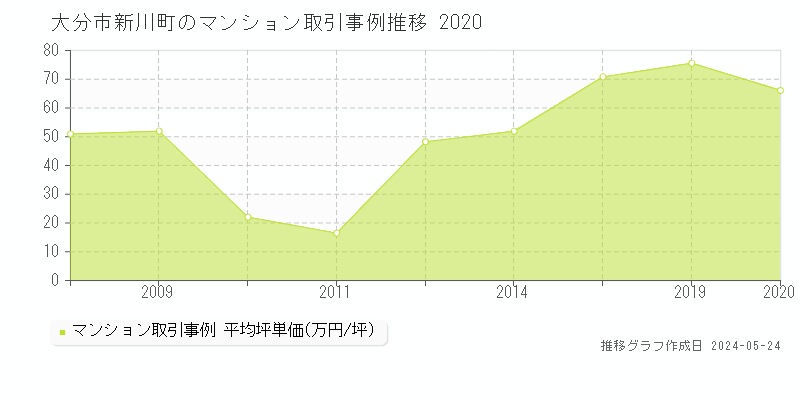 大分市新川町のマンション取引価格推移グラフ 