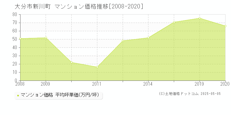 新川町(大分市)のマンション価格推移グラフ(坪単価)[2008-2020年]