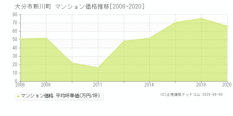 大分市新川町のマンション取引価格推移グラフ 