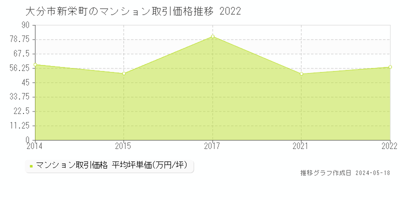 大分市新栄町のマンション価格推移グラフ 
