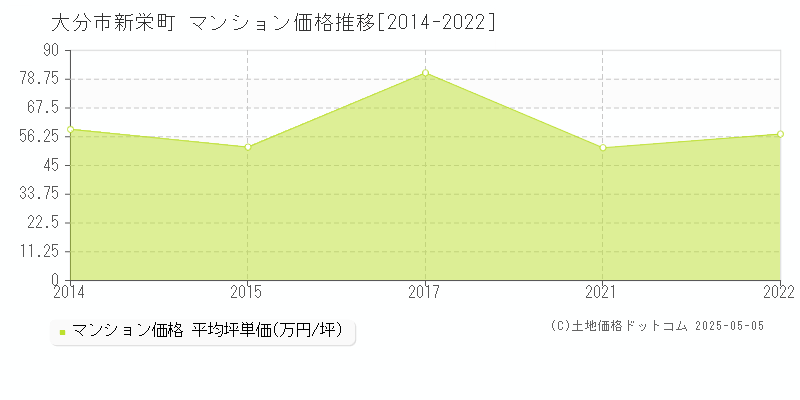 新栄町(大分市)のマンション価格推移グラフ(坪単価)[2014-2022年]
