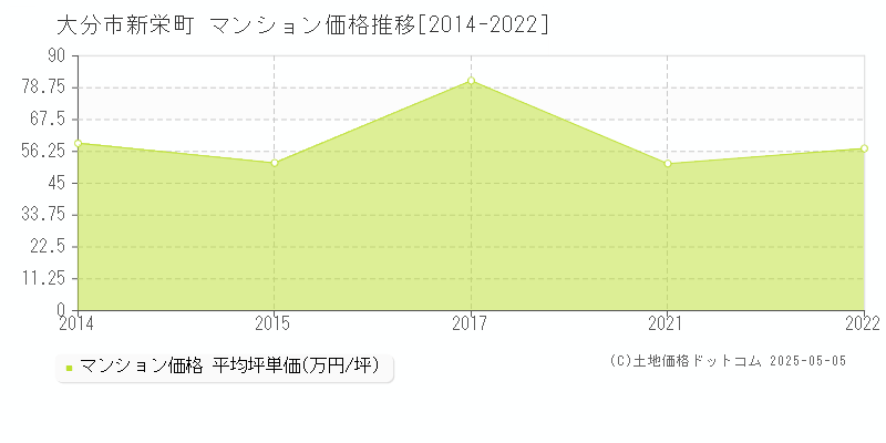 大分市新栄町のマンション価格推移グラフ 