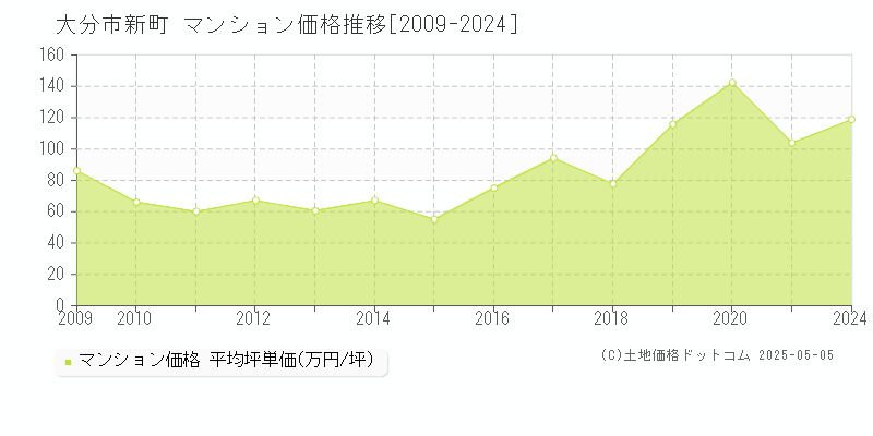 新町(大分市)のマンション価格推移グラフ(坪単価)[2009-2024年]
