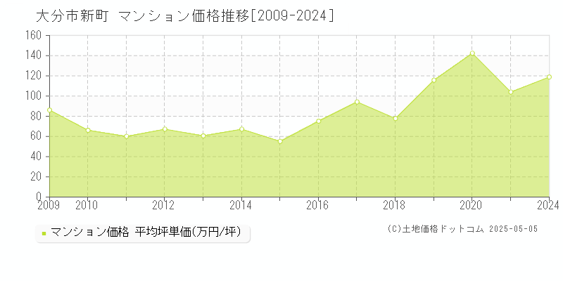 大分市新町のマンション価格推移グラフ 