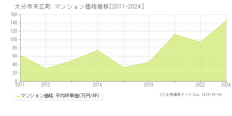 末広町(大分市)のマンション価格推移グラフ(坪単価)[2011-2024年]