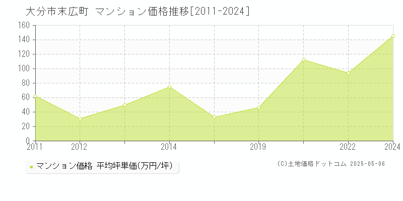 大分市末広町のマンション価格推移グラフ 