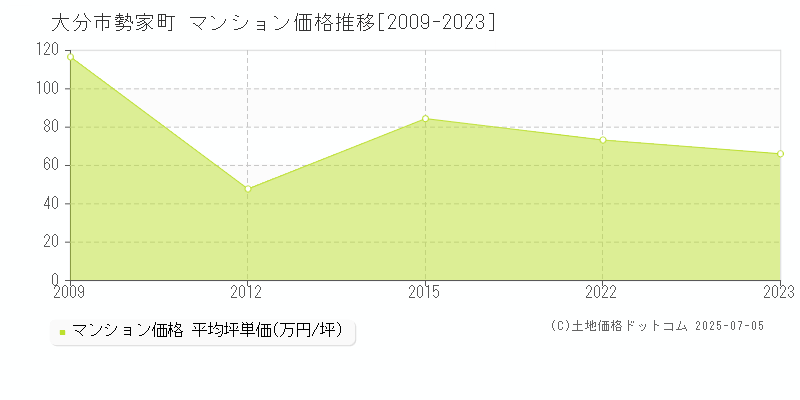 勢家町(大分市)のマンション価格推移グラフ(坪単価)[2009-2023年]