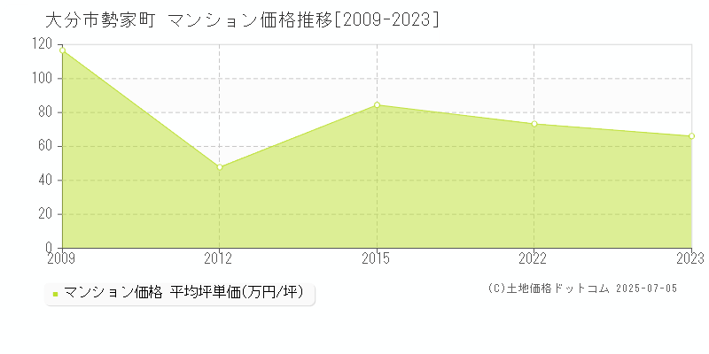 大分市勢家町のマンション価格推移グラフ 