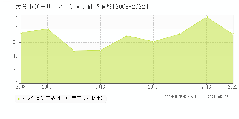 碩田町(大分市)のマンション価格推移グラフ(坪単価)[2008-2022年]