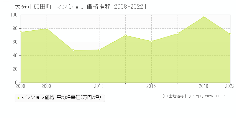 大分市碩田町のマンション価格推移グラフ 