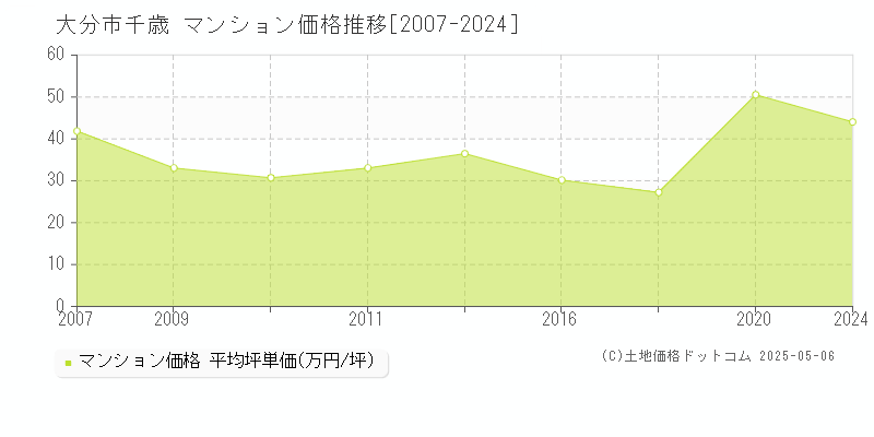 千歳(大分市)のマンション価格推移グラフ(坪単価)[2007-2024年]