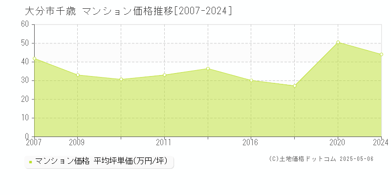 大分市千歳のマンション価格推移グラフ 