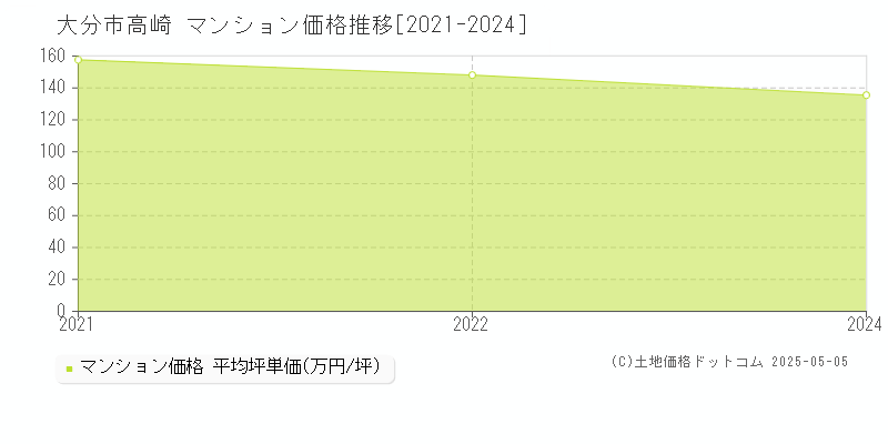 高崎(大分市)のマンション価格推移グラフ(坪単価)[2021-2024年]